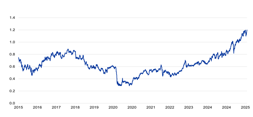 A graph with blue lines
AI-generated content may be incorrect.