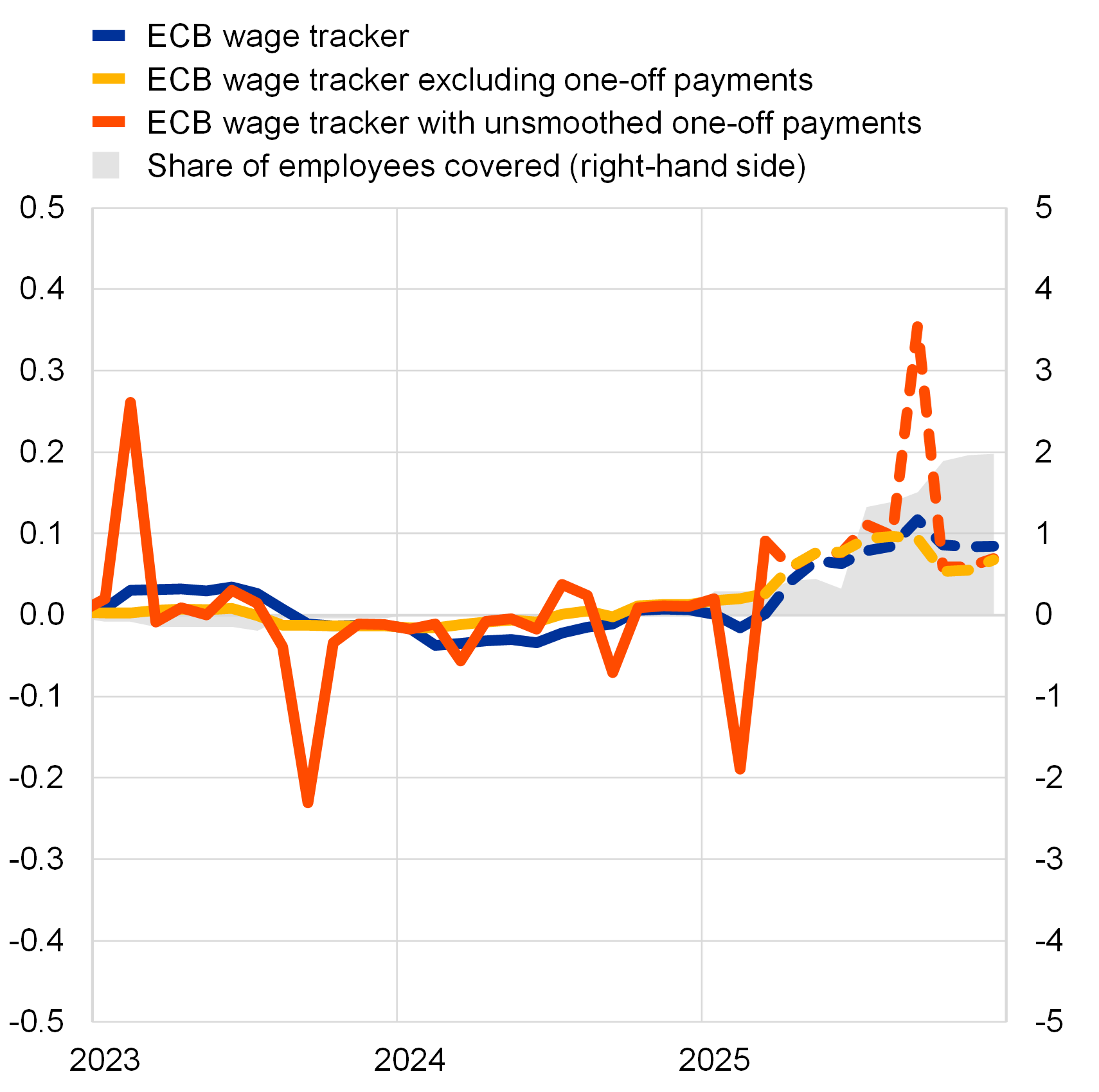 A graph on a screen

AI-generated content may be incorrect.