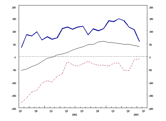 Euro area balance of payments: 12-month cumulated flows