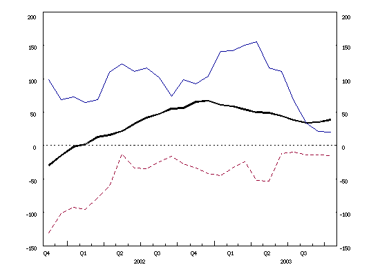 Euro area balance of payments: 12-month cumulated flows