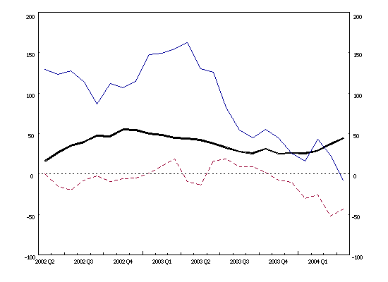 Euro area balance of payments: 12-month cumulated flows (current account balance, net direct investment, net portfolio investment)