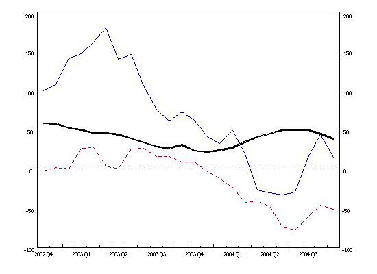 Euro area balance of payments: 12-month cumulated flows (current account balance, net direct investment, net portfolio investment)